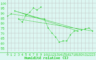 Courbe de l'humidit relative pour Bergerac (24)