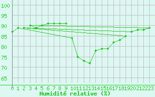 Courbe de l'humidit relative pour Preonzo (Sw)