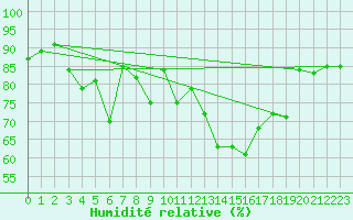 Courbe de l'humidit relative pour Saint-Nazaire (44)