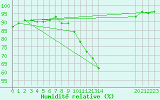 Courbe de l'humidit relative pour Brigueuil (16)