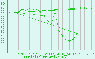 Courbe de l'humidit relative pour Trappes (78)
