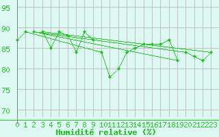 Courbe de l'humidit relative pour Skillinge