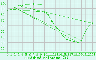 Courbe de l'humidit relative pour Auch (32)