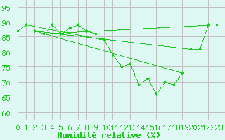 Courbe de l'humidit relative pour Marseille - Saint-Loup (13)