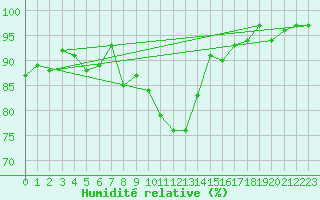 Courbe de l'humidit relative pour Saint-Brieuc (22)