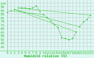 Courbe de l'humidit relative pour Le Mesnil-Esnard (76)