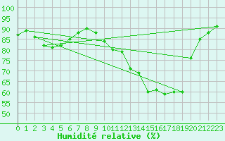 Courbe de l'humidit relative pour Bernay (27)