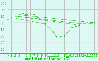 Courbe de l'humidit relative pour Landeck