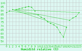 Courbe de l'humidit relative pour Pordic (22)