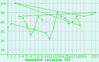 Courbe de l'humidit relative pour Sihcajavri