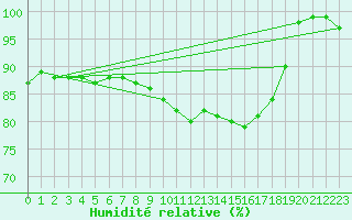 Courbe de l'humidit relative pour Wittering