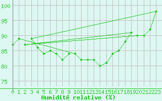 Courbe de l'humidit relative pour Lake Vyrnwy
