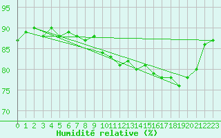 Courbe de l'humidit relative pour Le Talut - Belle-Ile (56)