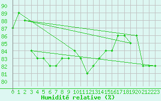 Courbe de l'humidit relative pour Gardelegen