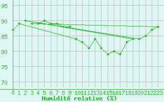 Courbe de l'humidit relative pour Neuville-de-Poitou (86)