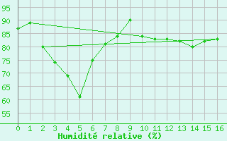 Courbe de l'humidit relative pour Monte Terminillo