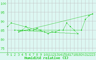 Courbe de l'humidit relative pour Als (30)
