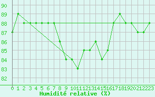 Courbe de l'humidit relative pour Ronnskar