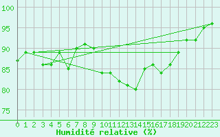 Courbe de l'humidit relative pour Delemont