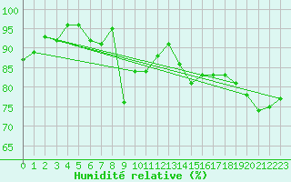 Courbe de l'humidit relative pour Machichaco Faro