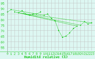 Courbe de l'humidit relative pour Sallles d'Aude (11)