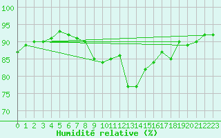 Courbe de l'humidit relative pour Saint-Girons (09)