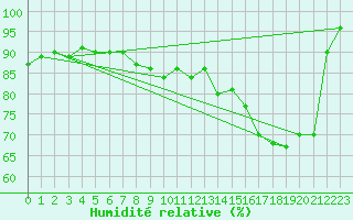 Courbe de l'humidit relative pour Messstetten