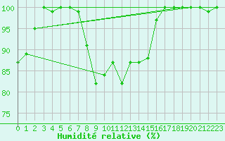 Courbe de l'humidit relative pour Cimetta