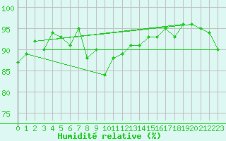 Courbe de l'humidit relative pour Johvi