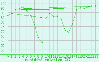 Courbe de l'humidit relative pour Doberlug-Kirchhain