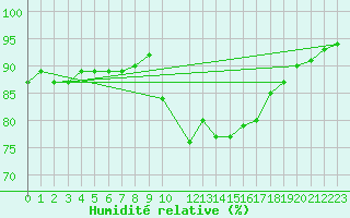 Courbe de l'humidit relative pour Six-Fours (83)