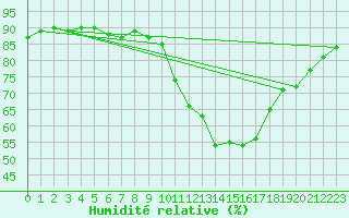 Courbe de l'humidit relative pour Ontinyent (Esp)