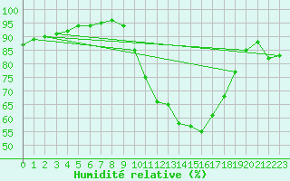 Courbe de l'humidit relative pour Nottingham Weather Centre