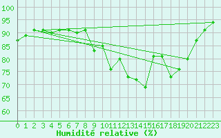 Courbe de l'humidit relative pour Carquefou (44)