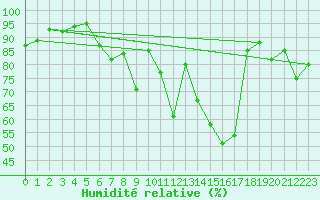 Courbe de l'humidit relative pour Wdenswil