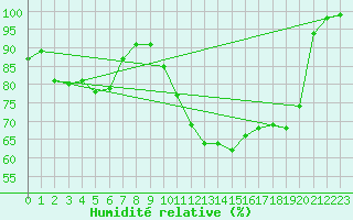 Courbe de l'humidit relative pour Tarifa