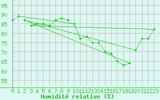 Courbe de l'humidit relative pour Charleroi (Be)