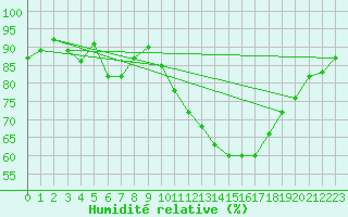 Courbe de l'humidit relative pour Caen (14)