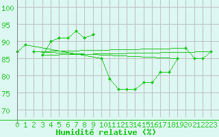 Courbe de l'humidit relative pour Grasque (13)