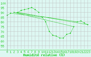 Courbe de l'humidit relative pour Koksijde (Be)