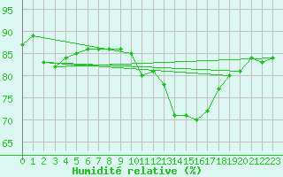 Courbe de l'humidit relative pour Bois-de-Villers (Be)