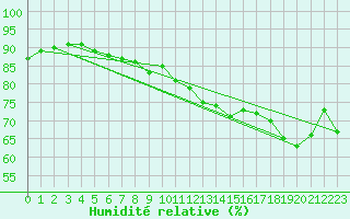 Courbe de l'humidit relative pour Pordic (22)