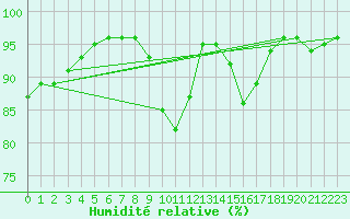 Courbe de l'humidit relative pour Sgur-le-Chteau (19)
