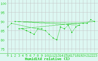 Courbe de l'humidit relative pour Le Puy - Loudes (43)