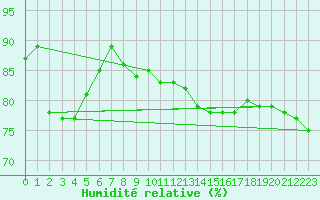 Courbe de l'humidit relative pour Altnaharra