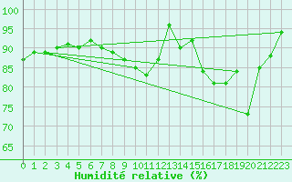Courbe de l'humidit relative pour Albert-Bray (80)