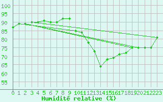 Courbe de l'humidit relative pour Paris - Montsouris (75)