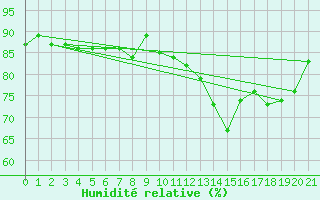 Courbe de l'humidit relative pour Hato Airport, Curacao