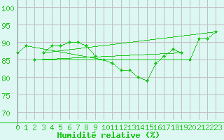 Courbe de l'humidit relative pour Neu Ulrichstein