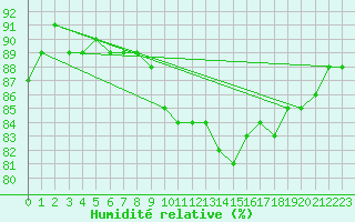 Courbe de l'humidit relative pour Sion (Sw)